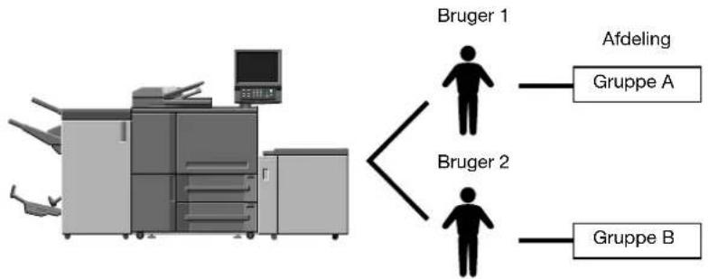 KONICA MINOLTA Bizhub PRO 951 - Synkronisering af Brugeridentifikation og Kontostyring - 1