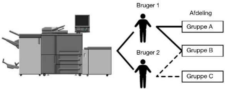 KONICA MINOLTA Bizhub PRO 951 - Brug af Brugeridentifikation og Kontostyring separat - 1