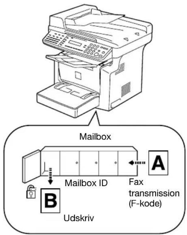 KONICA MINOLTA Bizhub 160f - Angivelse af mailboxe - 1