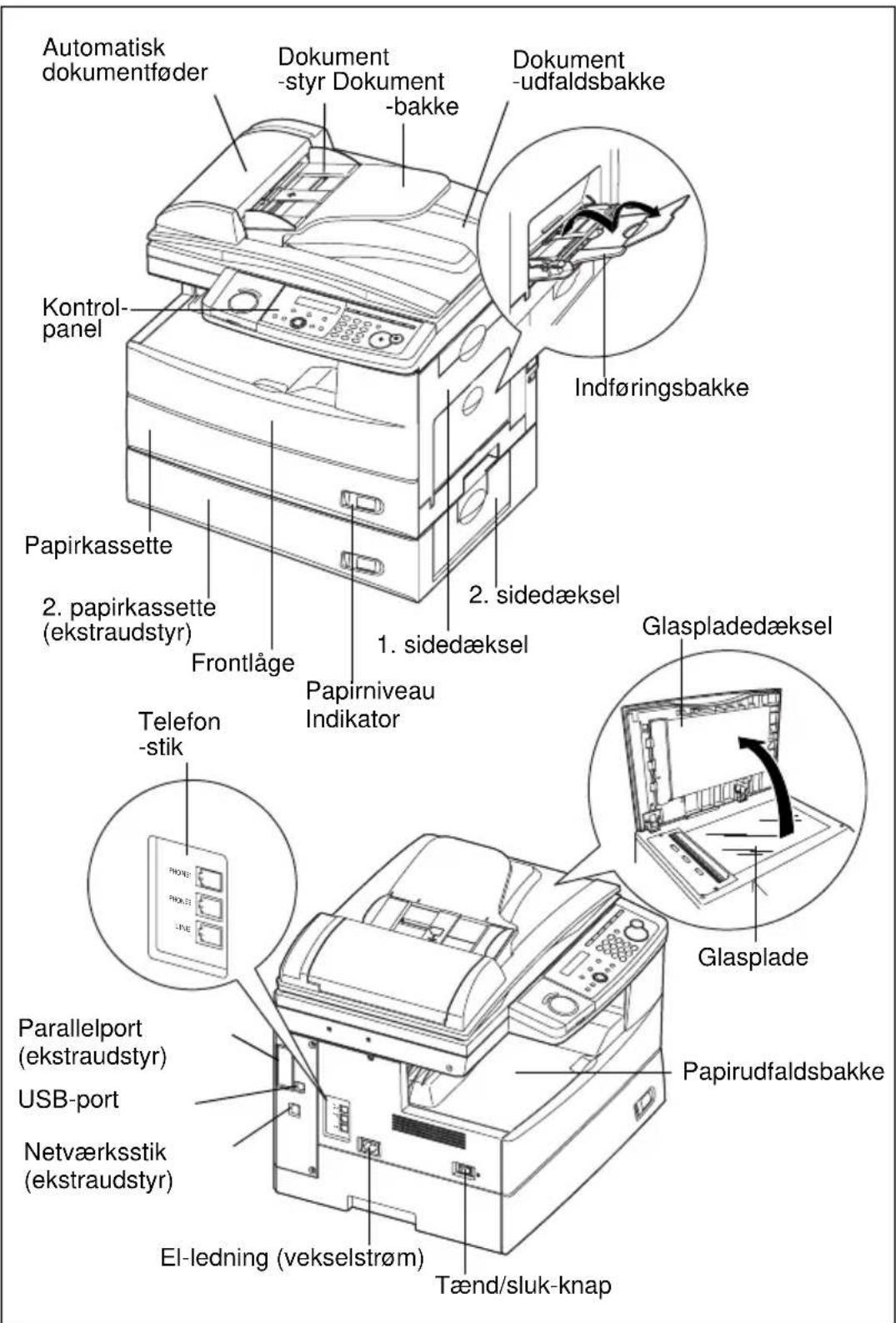 Automatisk dokumentføder Dokument -styr Dokument -bakke Dokument -udfaldsbakke Kontrol-panel Indføringsbakke Papirkassette 2. papirkassette (ekstraudstyr) Frontlåge Papirniveau Indikator 1. sidedæksel Glaspladedæksel Telefon -stik Glasplade Parallelport (ekstraudstyr) USB-port Netværksstik (ekstraudstyr) El-ledning (vekselstrøm) Tænd/sluk-knap Papirudfaldsbakke