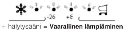 + hälytysääni = Vaarallinen lämpiäminen