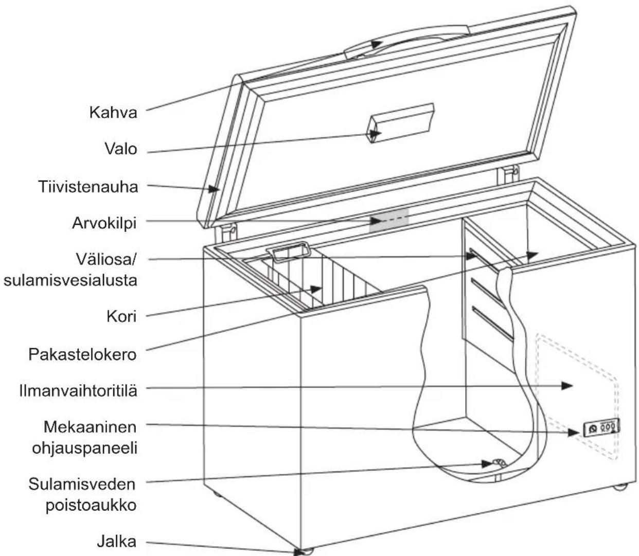 Kahva Valo Tiivistenauha Arvokilpi Väliosa/ sulamisvesialusta Kori Pakastelokero Ilmanvaihtoritilä Mekaaninen ohjauspaneeli Sulamisveden poistoaukko Jalka