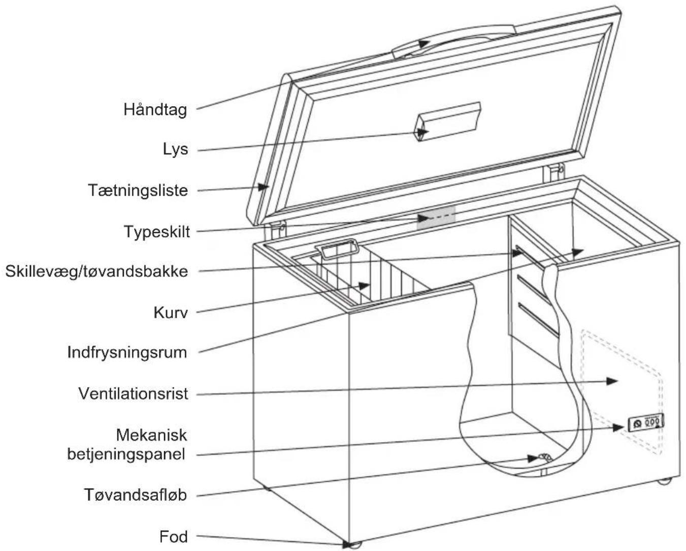 Håndtag Lys Tætningsliste Typeskilt Skillevæg/tøvandsbakke Kurv Indfrysningsrum Ventilationsrist Mekanisk betjeningspanel Tøvandsafløb Fod