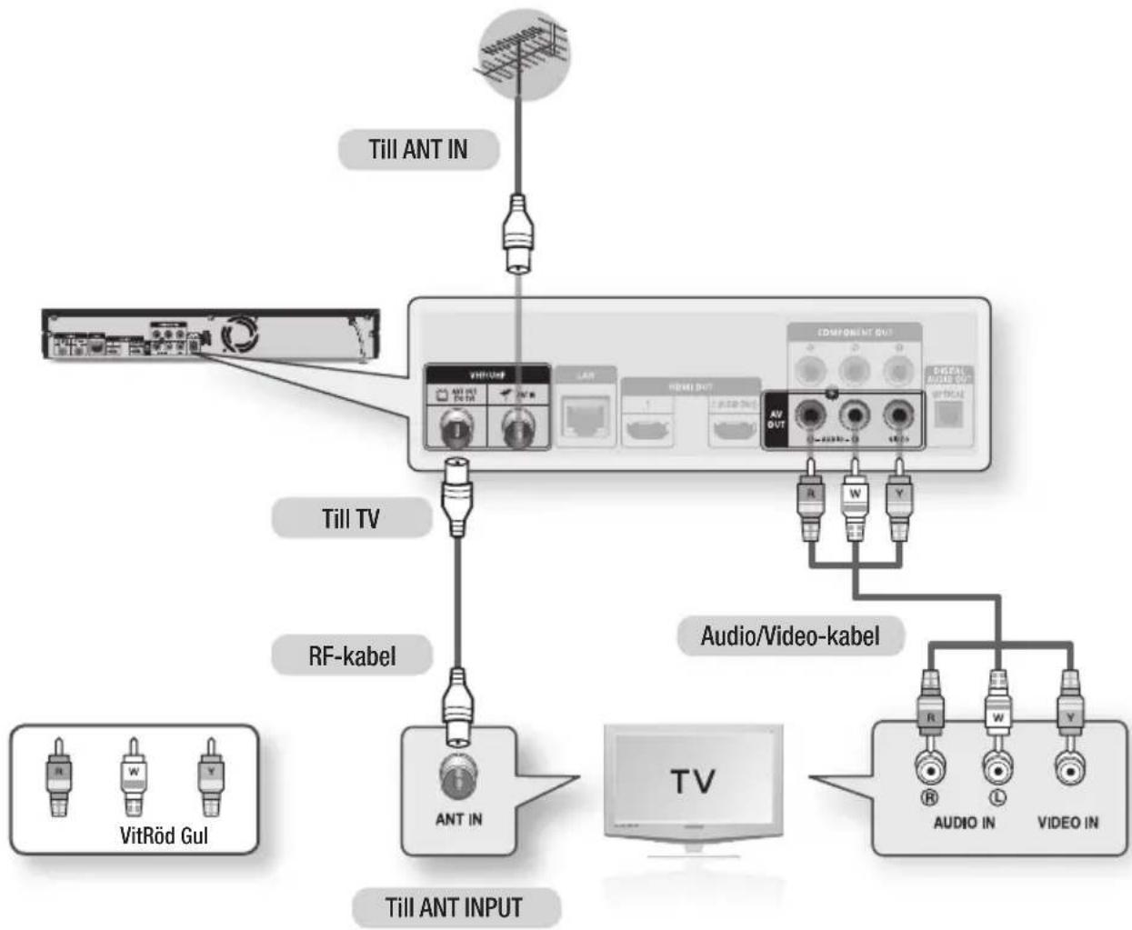 SAMSUNG BD-D8900N - Ansluta till en TV med Audio/Video-kablar och RF-kabel - 1