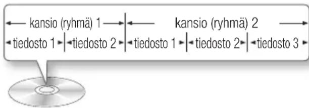 kansio (ryhmä) 1 kansio (ryhmä) 2 tiedosto 1 | tiedosto 2 | tiedosto 1 | tiedosto 2 | tiedosto 3