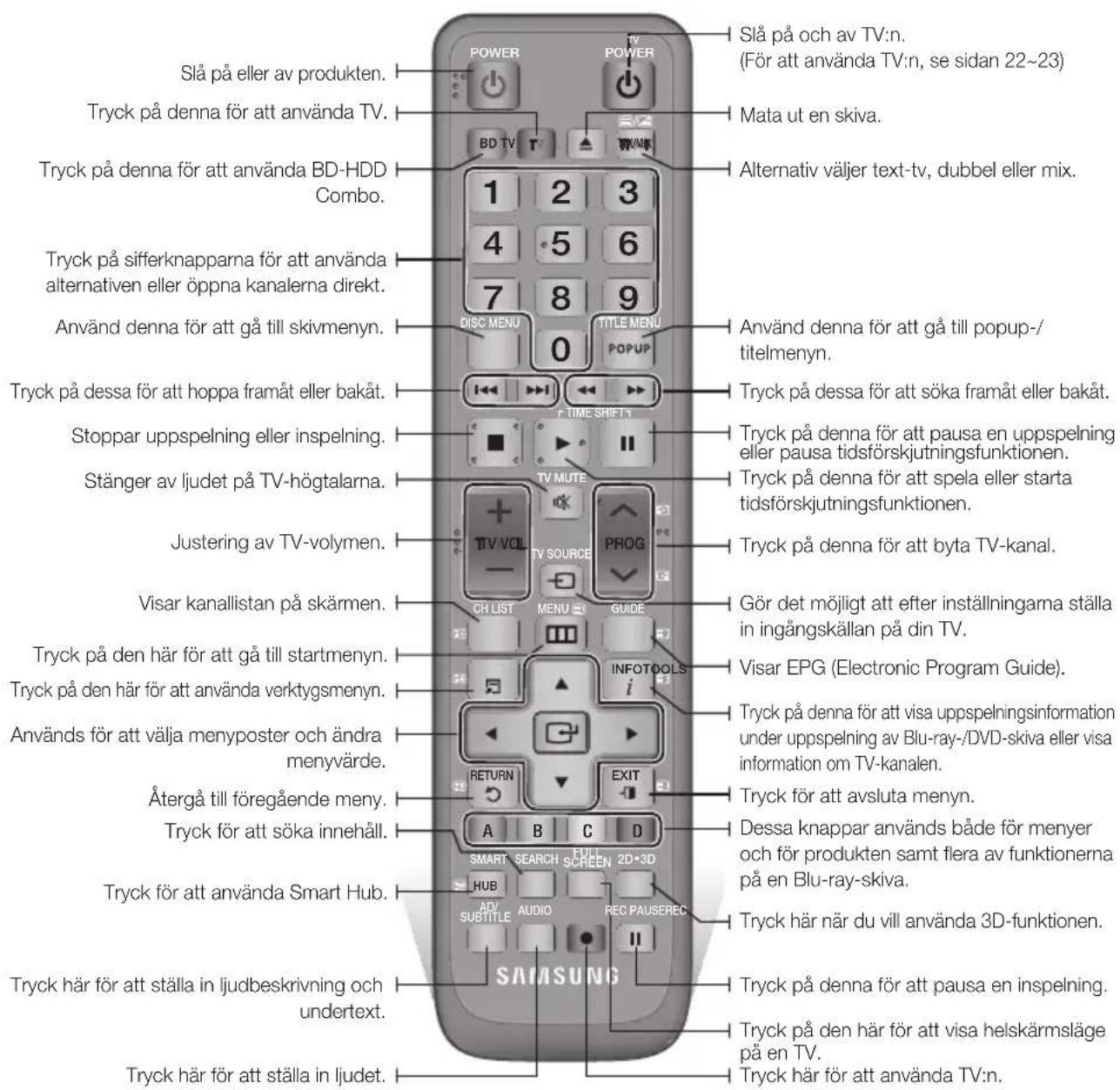Slå på eller av produkten. Tryck på denna för att använda TV. Tryck på denna för att använda BD-HDD Combo. Tryck på sifferknapparna för att använda alternativen eller öppna kanalerna direkt. Använd denna för att gå till skivmenyn. Tryck på dessa för att hoppa framåt eller bakåt. Stoppar uppspelning eller inspelning. Stänger av ljudet på TV-högtalarna. Justering av TV-volymen. Visar kanallistan på skärmen. Tryck på den här för att gå till startmenyn. Tryck på den här för att använda verktygsmenyn. Används för att välja menyposter och ändra menyvärde. Återgå till föregående meny. Tryck för att söka innehåll. Tryck för att använda Smart Hub. Tryck här för att ställa in ljudbeskrivning och undertext. Tryck här för att ställa in ljudet. Slå på och av TV:n. (För att använda TV:n, se sidan 22~23) Mata ut en skiva. Alternativ väljer text-tv, dubbel eller mix. DISC MENU 0 TITLE MENU POPUP Tryck på dessa för att söka framåt eller bakåt. Tryck på denna för att pausa en uppspelning eller pausa tidsförskjutningsfunktionen. Tryck på denna för att spela eller starta tidsförskjutningsfunktionen. Tryck på denna för att byta TV-kanal. Gör det möjligt att efter inställningarna ställa in ingångskällan på din TV. Visar EPG (Electronic Program Guide). Tryck på denna för att visa uppspelningsinformation under uppspelning av Blu-ray-/DVD-skiva eller visa information om TV-kanalen. Tryck för att avsluta menyn. Dessa knappar används både för menyer och för produkten samt flera av funktionerna på en Blu-ray-skiva. Tryck här när du vill använda 3D-funktionen. Tryck på denna för att pausa en inspelning. Tryck på den här för att visa helskärmsläge på en TV. Tryck här för att använda TV:n.
