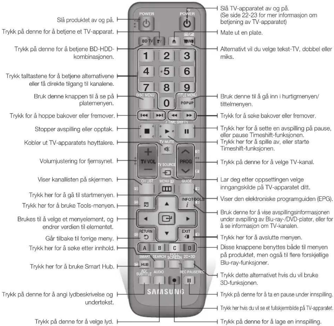 Slå produktet av og på. Trykk på denne for å betjene et TV-apparat. Trykk på denne for å betjene BD-HDD-kombinasjonen. Trykk talltastene for å betjene alternativene eller få direkte tilgang til kanalene. Bruk denne knappen til å se på platemenyen. Trykk for å hoppe bakover eller fremover. Stopper avspilling eller opptak. Kobler ut TV-apparatets høyttalere. Volumjustering for fjernsynet. Viser kanallisten på skjermen. Trykk her for å gå til startmenyen. Trykk her for å bruke Tools-menyen. Brukes til å velge et menyelement, og endrer verdien til elementet. Går tilbake til forrige meny. Trykk her for å søke etter innhold. Trykk her for å bruke Smart Hub. Trykk på denne for å angi lydbeskrivelse og undertekst. Trykk på denne for å velge lyd. Power BD TV 1 2 3 4 5 6 7 8 9 DISC MENU 0 TITLE MENU POPUP TIME SHIFT TV MUTE TV SOURCE PROG CH LIST MENU GUIDE INFOTOOLS RETURN EXIT A B C D SMART SEARCH FULL SCREEN 2D+3D HUB AVI SUBTITLE AUDIO REC PAUSEREC SAMSUNG Slå TV-apparatet av og på. (Se side 22-23 for mer informasjon om betjening av TV-apparatet) Mate ut en plate. Alternativt vil du velge tekst-TV, dobbel eller miks. Bruk denne til å gå inn i hurtigmenyen/tittelmenyen. Trykk for å søke bakover eller fremover. Trykk her for å sette en avspilling på pause, eller pause Timeshift-funksjonen. Trykk her for å spille av, eller starte Timeshift-funksjonen. Trykk på denne for å velge TV-kanal. Lar deg etter oppsettingen velge inngangskilde på TV-apparatet ditt. Viser den elektroniske programguiden (EPG). Bruk denne for å vise avspillingsinformasjonen under avspilling av Blu-ray-/DVD-plater, eller for å se informasjon om TV-kanalen. Trykk her for å avslutte menyen. Disse knappene benyttes både til menyen på produktet, men også til flere forskjellige Blu-ray-funksjoner. Trykk dette alternativet hvis du vil bruke 3D-funksjonen. Trykk på denne for å ta en pause under innspilling. Trykk her hvis du vil se et fullskjermbilde på TV-apparatet. Trykk på denne for å lage en innspilling.