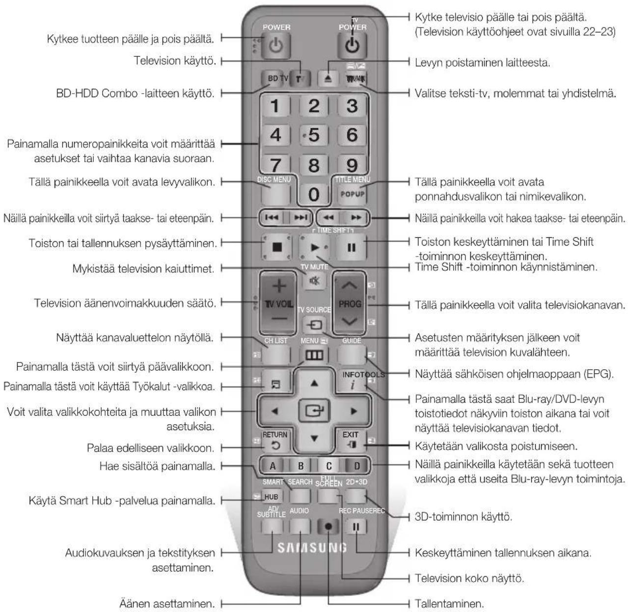 Kytkee tuotteen päälle ja pois päältä. Television käyttö. BD-HDD Combo -laitteen käyttö. Painamalla numeropainikkeita voit määrittää asetukset tai vaihtaa kanavia suoraan. Tällä painikkeella voit avata levyvalikon. Näillä painikkeella voit siirtyä taakse- tai eteenpäin. Toiston tai tallennuksen pysäyttäminen. Mykistää television kaiuttimet. Television äänenvoimakkuuden säätö. Näyttää kanavaluettelon näytöllä. Painamalla tästä voit siirtyä päävalikkoon. Painamalla tästä voit käyttää Työkalut -valikkoa. Voit valita valikkokohteita ja muuttaa valikon asetuksia. Palaa edelliseen valikkoon. Hae sisältöä painamalla. Käytä Smart Hub -palvelua painamalla. Audiokuvauksen ja tekstityksen asettaminen. Äänen asettaminen. Kytke televisio päälle tai pois päältä. (Television käyttöohjeet ovat sivuilla 22–23) Levyn poistaminen laitteesta. Valitse teksti-tv, molemmat tai yhdistelmä. Tällä painikkeella voit avata ponnahdusvalikon tai nimikevalikon. Näillä painikkeella voit hakea taakse- tai eteenpäin. Toiston keskeyttäminen tai Time Shift -toiminnon keskeyttäminen. Time Shift -toiminnon käynnistäminen. Tällä painikkeella voit valita televisiokanan. Asetusten määrityksen jälkeen voit määrittää television kuvalähteen. Näyttää sähköisen ohjelmaoppaan (EPG). Painamalla tästä saat Blu-ray/DVD-levyn toistotiedot näkyviin toiston aikana tai voit näyttää televisiokanan tiedot. Käytetään valikosta poistumiseen. Näillä painikkeella käytetään sekä tuotteen valikkoja että useita Blu-ray-levyn toimintoja. 3D-toiminnon käyttö. Keskeyttäminen tallennuksen aikana. Television koko näyttö. Tallentaminen.