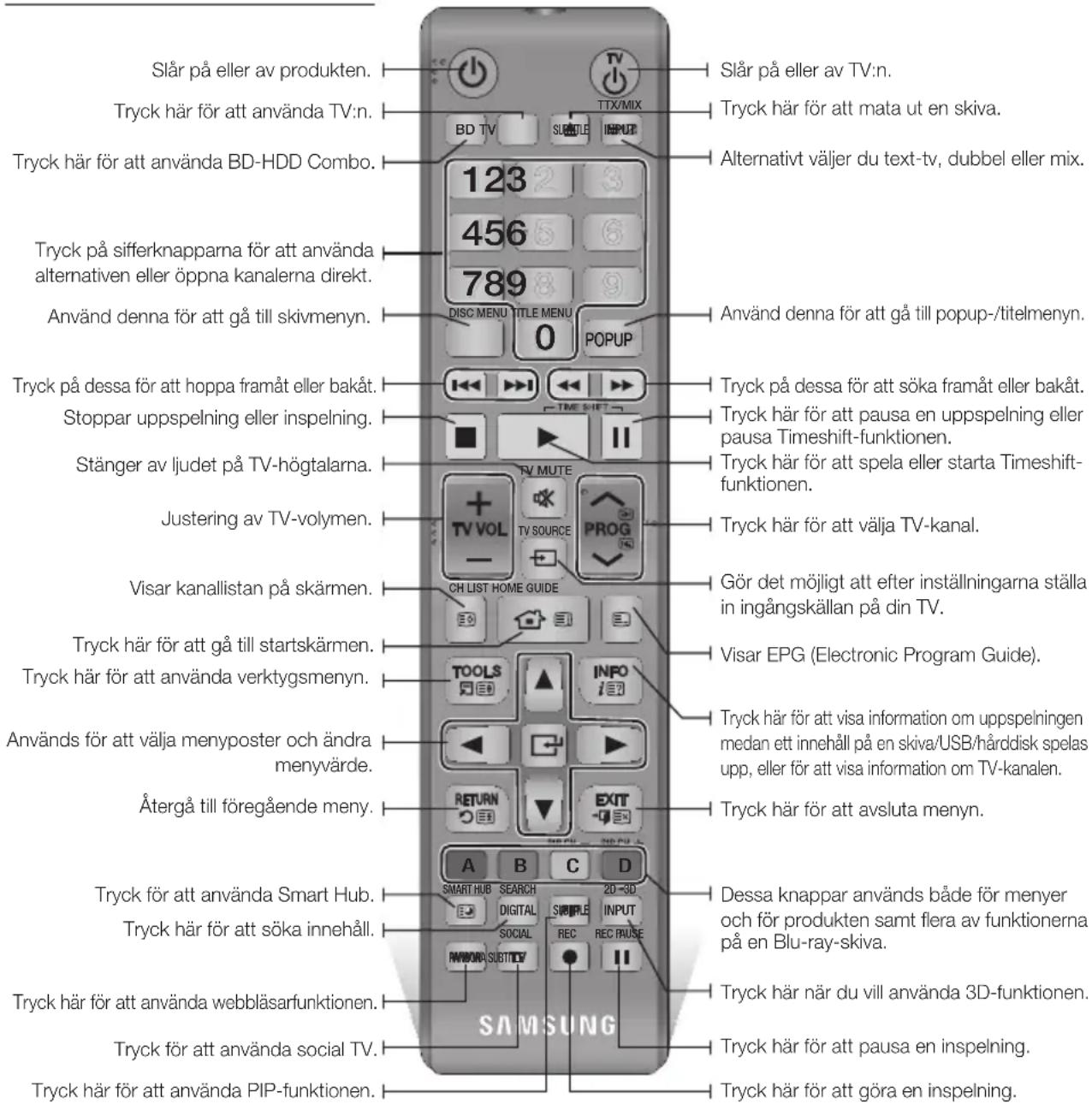 Slår på eller av produkten. Tryck här för att använda TV:n. Tryck här för att använda BD-HDD Combo. Tryck på sifferknapparna för att använda alternativen eller öppna kanalerna direkt. Använd denna för att gå till skivmenyn. Tryck på dessa för att hoppa framåt eller bakåt. Stoppar uppspelning eller inspelning. Stänger av ljudet på TV-högtalarna. Justering av TV-volymen. Visar kanallistan på skärmen. Tryck här för att gå till startskärmen. Tryck här för att använda verktygsmenyn. Används för att välja menyposter och ändra menyvärde. Återgå till föregående meny. Tryck för att använda Smart Hub. Tryck här för att söka innehåll. Tryck här för att använda webbläsarfunktionen. Tryck för att använda social TV. Tryck här för att använda PIP-funktionen. Slår på eller av TV:n. Tryck här för att mata ut en skiva. Alternativt väljer du text-tv, dubbel eller mix. 123 456 789 DISC MENU TITLE MENU 0 POPUP Tryck på dessa för att söka framåt eller bakåt. Tryck här för att pausa en uppspelning eller pausa Timeshift-funktionen. Tryck här för att spela eller starta Timeshift-funktionen. Tryck här för att välja TV-kanal. Gör det möjligt att efter inställningarna ställa in ingångskällan på din TV. Visar EPG (Electronic Program Guide). Tryck här för att visa information om uppspelningen medan ett innehåll på en skiva/USB/hårddisk spelas upp, eller för att visa information om TV-kanalen. Tryck här för att avsluta menyn. Dessa knappar används både för menyer och för produkten samt flera av funktionerna på en Blu-ray-skiva. Tryck här när du vill använda 3D-funktionen. Tryck här för att pausa en inspelning. Tryck här för att göra en inspelning.