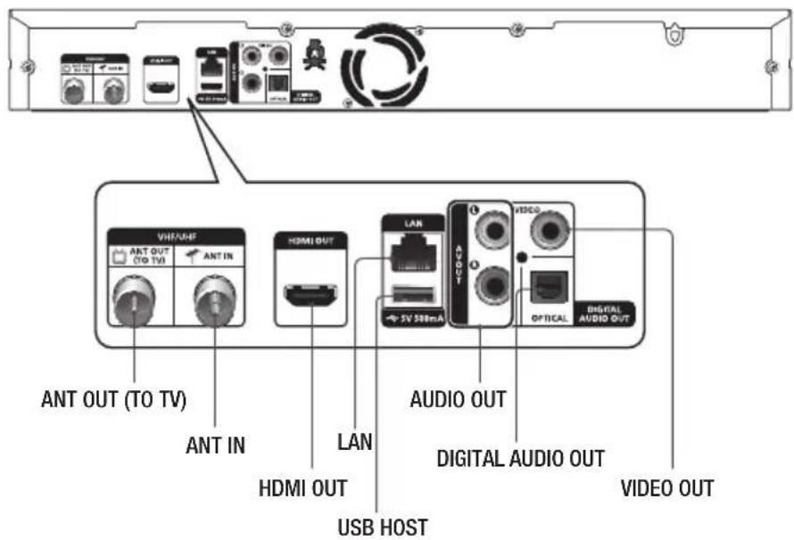 ANT OUT (TO TV) ANT IN HDMI OUT LAN AUDIO OUT HDMI OUT USB HOST DIGITAL AUDIO OUT VIDEO OUT VHF/HF ANT OUT CO TV ANT IN LAV 358mA VIDEO OPTICAL DIGITAL AUDIO OUT