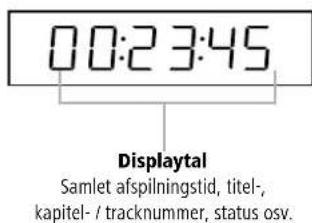 00:23:45 Displaytal Samlet afspilningstid, titel- kapitel- / tracknummer, status osv.