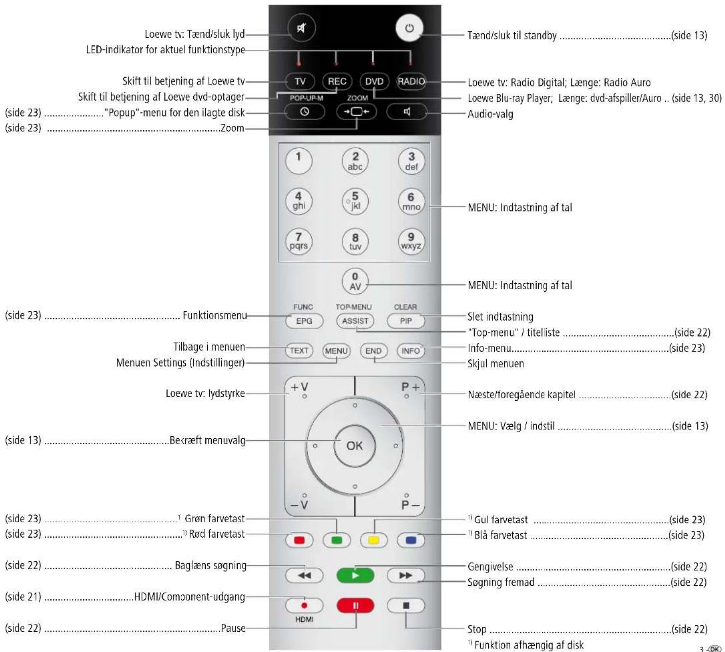 Loewe tv: Tænd/sluk lyd LED-indikator for aktuel funktionstype Skift til betjening af Loewe tv Skift til betjening af Loewe dvd-optager (side 23) "Popup"-menu for den ilagte disk (side 23) Zoom Tænd/sluk til standby ....(side 13) TV REC DVD RADIO POP-UP-M ZOOM Audio-valg 4 ghi 5 jkl 6 mno 7 pqrs 8 tuv 9 wxyz MENU: Indtastning af tal 1 abc 3 def 0 AV MENU: Indtastning af tal FUNC TOP-MENU CLEAR EPG ASSIST PIP Slet indtastning "Top-menu" / titelliste ....(side 22) Info-menu....(side 23) Text MENU END INFO Skjul menuen Funktionsmenu Tilbage i menuen Menuen Settings (Indstillinger) Loewe tv: lydstyrke Næste/foregående kapitel ....(side 22) +V P+ MENU: Vælg / indstil ....(side 13) OK -V P- (side 13) Bekræft menuvalg (side 23) Grøn farvetast (side 23) Rød farvetast (side 22) Baglæns søgning (side 21) HDMI/Component-udgang (side 22) Pause -HDMI Stop ....(side 22) Stop .....(side 22) 1 Funktion afhængig af disk
