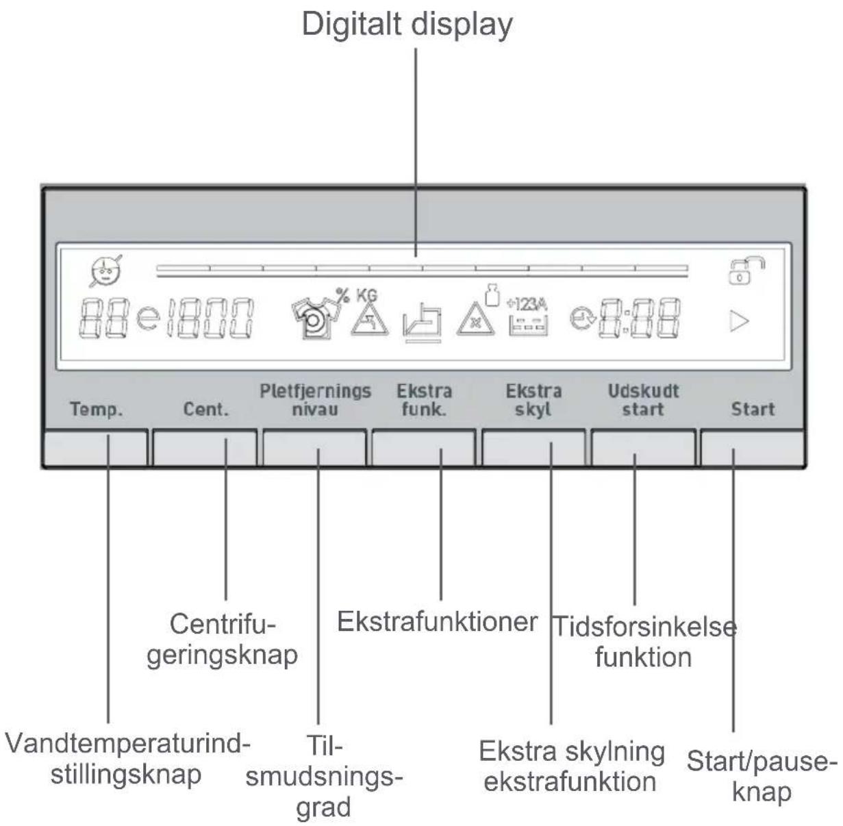 Digitalt display Temp. Cent. Pletfjernings nivau Ekstra funk. Ekstra skyl Udskudt start Start Centrifu- geringsknap Ekstrafunktioner Tidsforsinkelse funktion Vandtemperaturind- stillingsknap Til- smudsnings- grad Ekstra skylning ekstrafunktion Start/pause- knap
