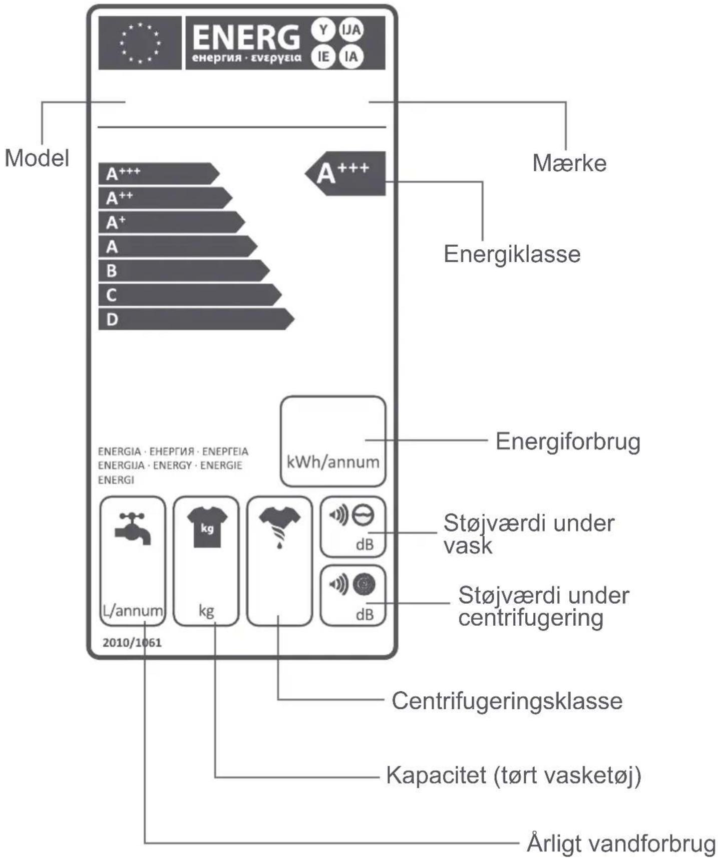 ENERG ENERGIE · ENEPVEIA Y IJA IE IA ENERG Model A+++ A+++ Mærke A++ Energiklasse A B C D ENERGIA · ENEPVEIA · ENEPVEIA ENERGIA · ENERGY · ENERGIE ENERGI kWh/annum Energiforbrug L/annum kg Støjværdi under vask 2010/1061 dB Støjværdi under centrifugering Centrifugeringsklasse Kapacitet (tørt vasketøj) Årligt vandforbrug