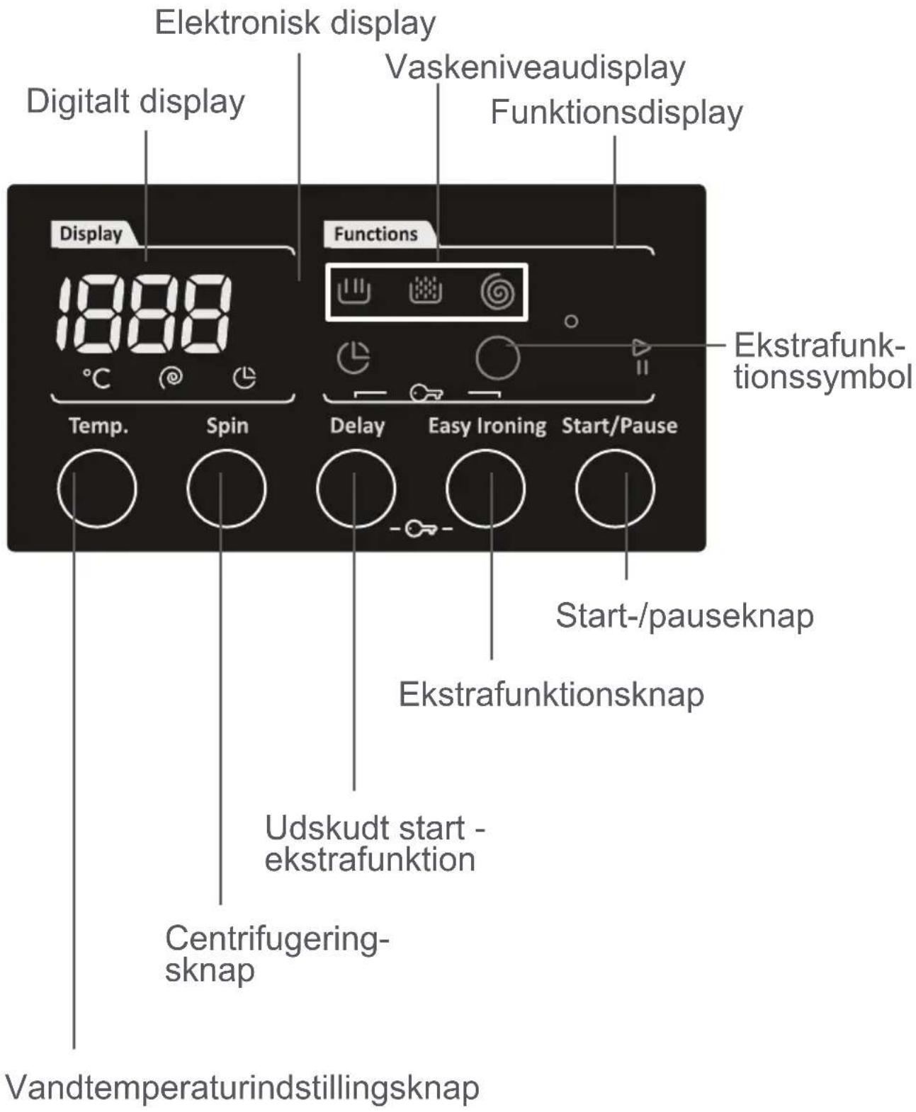 Elektronisk display Digitalt display Vaskeniveaudisplay Funktionsdisplay Display 1888 Temp. Spin Functions Delay Easy Ironing Start/Pause Ekstrafunktionssymbol Start-/pauseknap Ekstrafunktionsknap Udskudt start - ekstrafunktion Centrifugering- sknap Vandtemperaturindstillingsknap