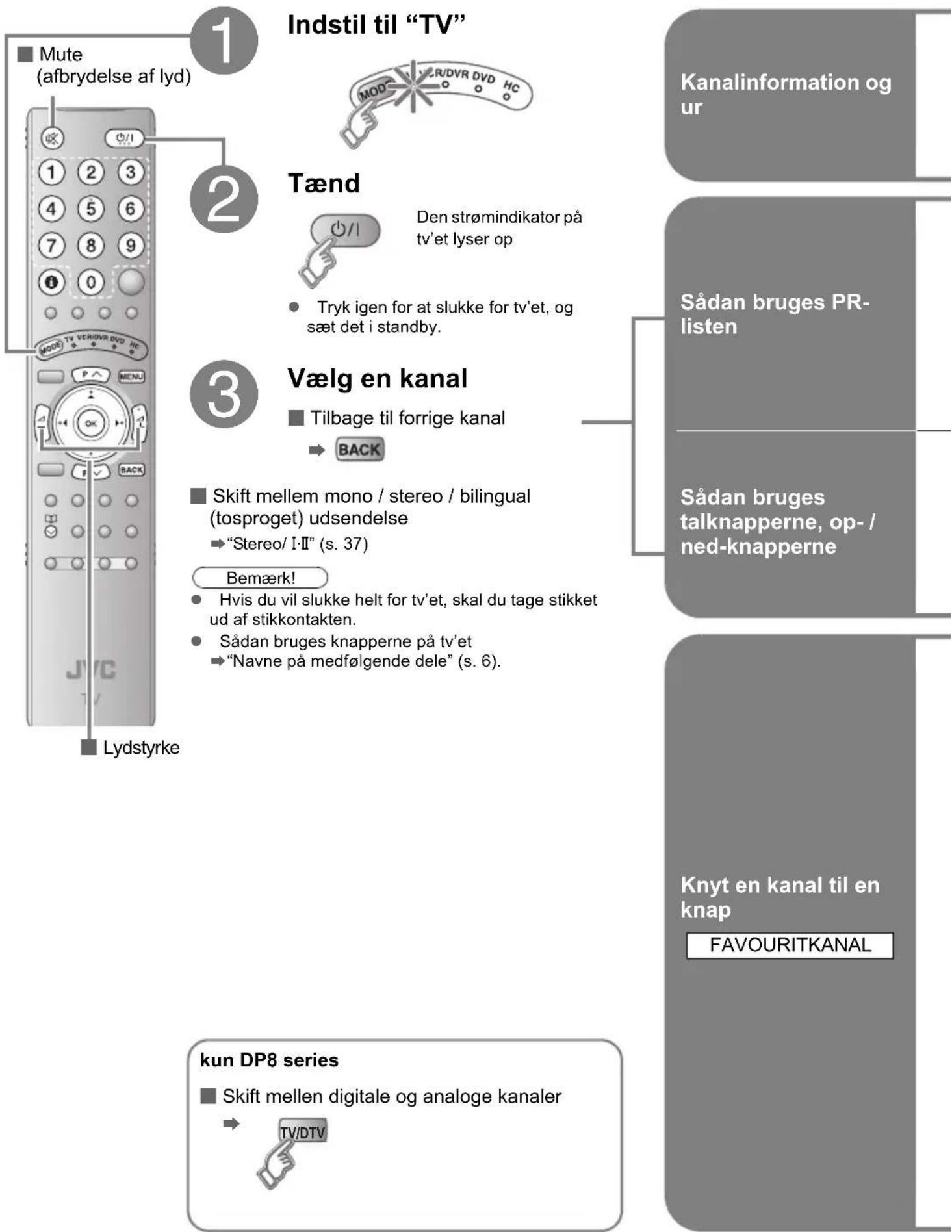 graph TD A["1 Indstil til "TV""] --> B["2 Tænd"] B --> C["3 Vælg en kanal"] C --> D["4 Lydstyrke"] subgraph Indstil til "TV" E["Mute (afbrydelse af lyd)"] --> F["1 2 3 4 5 6 7 8 9 0"] G["MOD"] --> H["VR/DVR DVD HC"] I["Tænd"] --> J["Den strømindikator på tv'et lyser op"] J --> K["Tryk igen…