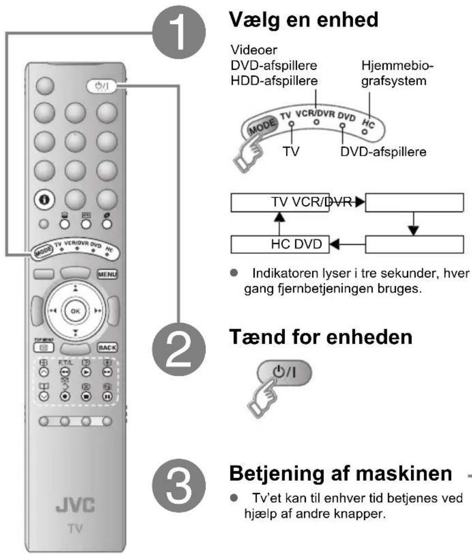 1 Vælg en enhed Videoer DVD-afspillere Hjemmebio-grafsystem MODE TV VCR/DVR DVD HC TV DVD-afspillere TV VCR/DVR HC DVD Indikatoren lyser i tre sekunder, hver gang fjernbetjeningen bruges. 2 Tænd for enheden 3 Betjening af maskinen • Tv'et kan til enhver tid betjenes ved hjælp af andre knapper. JVC T…