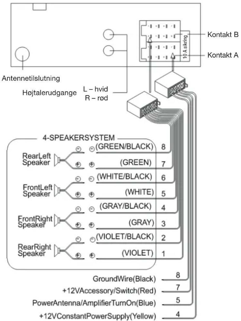 Antennetilslutning Højtalerudgange L - hvid R - rød 10 A sikring Kontakt B Kontakt A 4-SPEAKERSYSTEM (R GREEN/BLACK) 8 (GREEN) 7 (WHITE/BLACK) 6 (WHITE) 5 (GRAY/BLACK) 4 (GRAY) 3 (VIOLET/BLACK) 2 (VIOLET) 1 GroundWire(Black) 8 +12VAccessory/Switch(Red) 7 PowerAntenna/AmplifierTurnOn(Blue) 5 +12VConstantPowerSupply(Yellow) 4