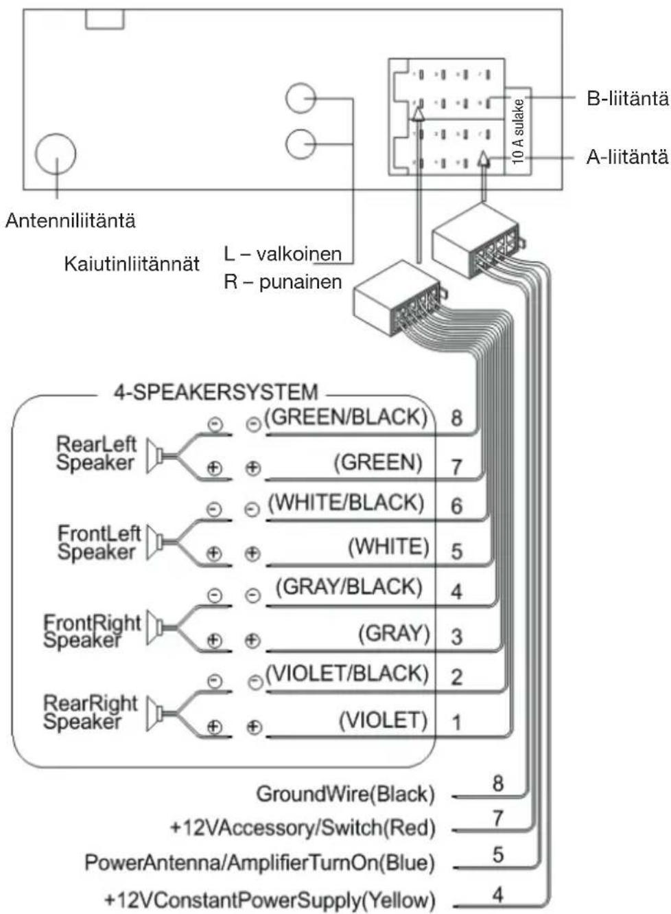 Antenniliitäntä Kaiutinliitännät L - valkoinen R - punainen B-liitäntä A-liitäntä 10 A sulake 4-SPEAKERSYSTEM RearLeft Speaker (GREEN/BLACK) 8 + (GREEN) 7 FrontLeft Speaker (WHITE/BLACK) 6 + (WHITE) 5 FrontRight Speaker (GRAY/BLACK) 4 + (GRAY) 3 RearRight Speaker (VIOLET/BLACK) 2 + (VIOLET) 1 GroundWire(Black) 8 +12VAccessory/Switch(Red) 7 PowerAntenna/AmplifierTurnOn(Blue) 5 +12VConstantPowerSupply(Yellow) 4