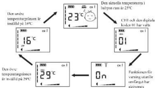 graph TD A["Den undre temperaturegränsen är installd på 18°C"] --> B["Den aktuella temperaturen i bahyns rum är 23°C"] B --> C["CHI och den digitala koden 01 har valts"] C --> D["Funktionen för varning utanför omfänget har aktiverats"] D --> E["Den ävres temperaturegränsen är installd på 29°C"] E --…