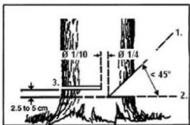 Ø 1/10 Ø 1/4 2.5 to 5 cm 3. 1. < 45° 2.