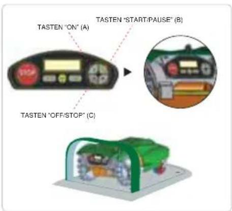 TASTEN 'ON' (A) TASTEN 'START/PAUSE' (B) TASTEN 'OFF/STOP' (C)