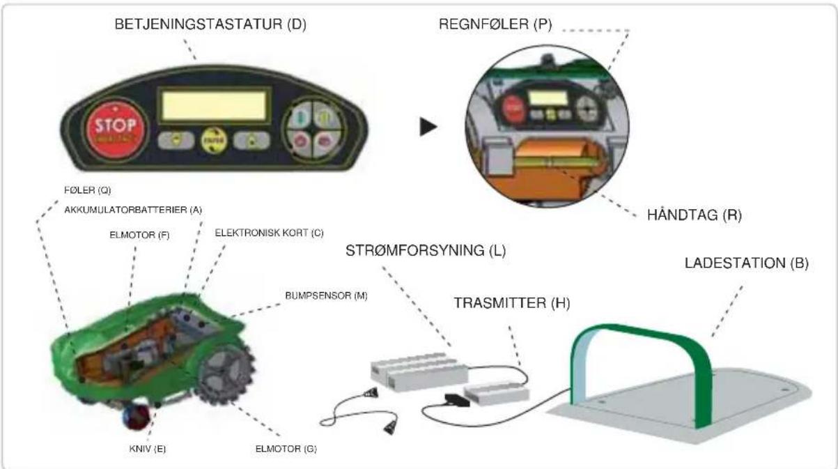 BETJENINGSTASTATUR (D) F∅LER (Q) AKKUMULATORBATTERIER (A) ELMOTOR (F) ELEKTRONISK KORT (C) STRÖMFORSYNING (L) BUMPSENSOR (M) TRASMITTER (H) KNIV (E) ELMOTOR (G) REGNF∅LER (P) HÅNDTAG (R) LADESTATION (B)