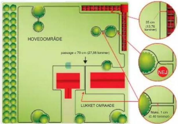 HOVEDOMRADE passage < 70 cm (27,56 tommer) LUKKET OMRAADE 35 cm (13,78 tommer) NEJ Maks. 1 cm (0,40 tommer)