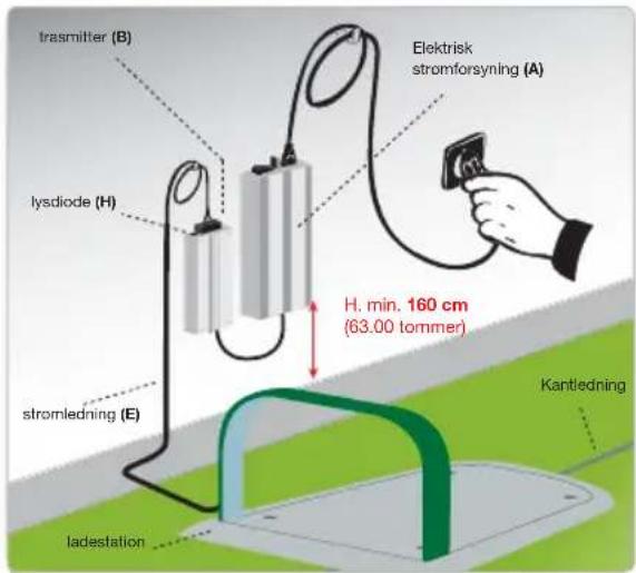 trasmitter (B) lysdiode (H) stromledning (E) ladestation Elektrisk stromforsyning (A) H. min. 160 cm (63.00 tommer) Kantledning