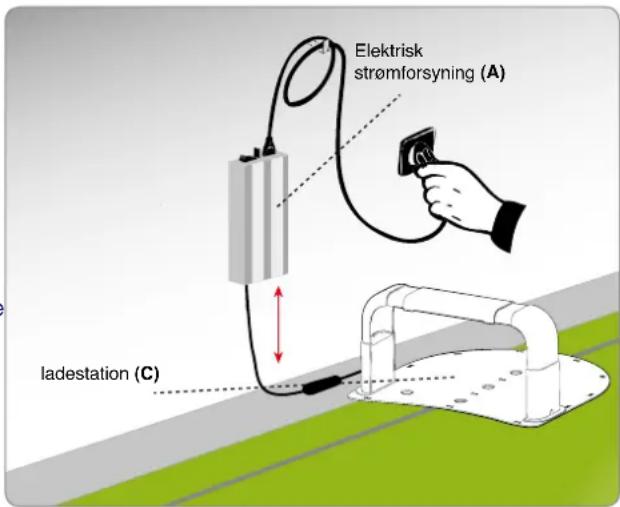 Elektrisk stromforsyning (A) ladestation (C)