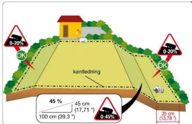 0-20% OK kantledning 45% 45 cm (17,71°) 100 cm (39,3°) 0-45% 35 cm (13,78°)