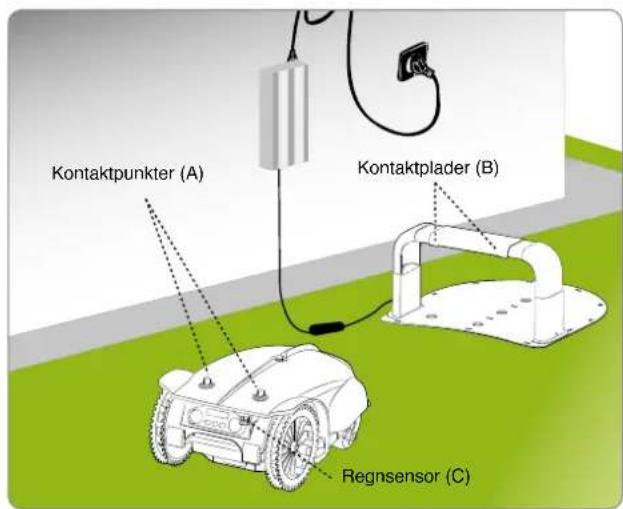 Kontaktpunkter (A) Kontaktplader (B) Regnsensor (C)