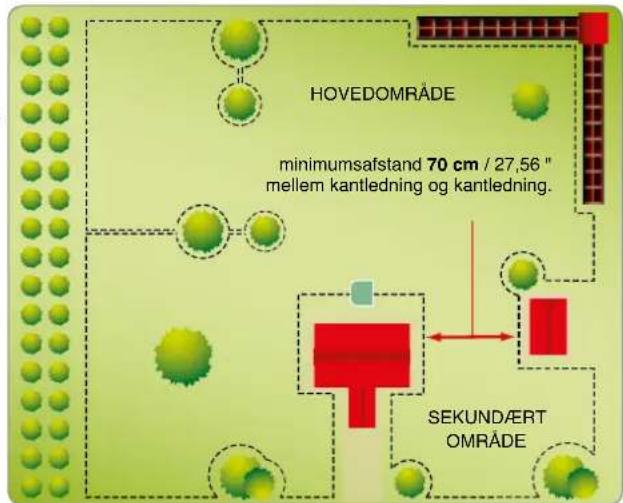 HOVEDOMRÅDE minimumsafstand 70 cm / 27,56 " mellem kantledning og kantledning. SEKUNDÆRT OMRÅDE