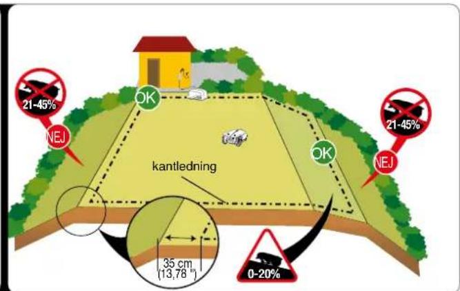 21-45% NEJ OK kantledning 35 cm (13,78") 0-20% 21-45% NEJ