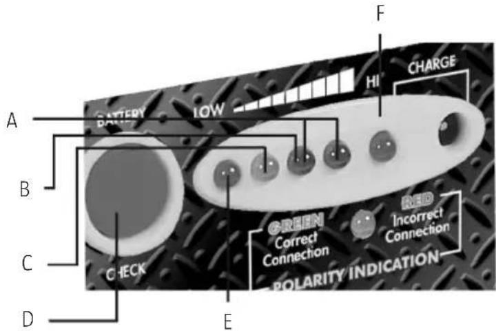 A B C D BATTERY LOW F HI CHARGE GREEN Correct Connection RED Incorrect Connection POLARITY INDICATION E