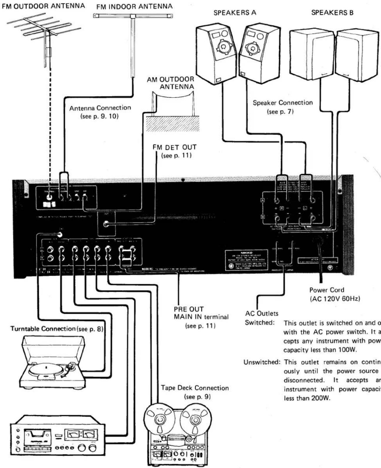 FM OUTDOOR ANTENNA FM INDOOR ANTENNA AM OUTDOOR ANTENNA FM DET OUT (see p. 11) Antenna Connection (see p. 9. 10) TURNTABLE CONNECTION (see p. 8) PRE OUT MAIN IN terminal (see p. 11) Tape Deck Connection (see p. 9) SPEAKERS A SPEAKERS B Speaker Connection (see p. 7) AC Outlets Switched: This outlet is switched on and out with the AC power switch. It a cepts any instrument with power capacity less than 100W. Unswitched: This outlet remains on contin- ously until the power source disconnected. It accepts an instrument with power capacity less than 200W.