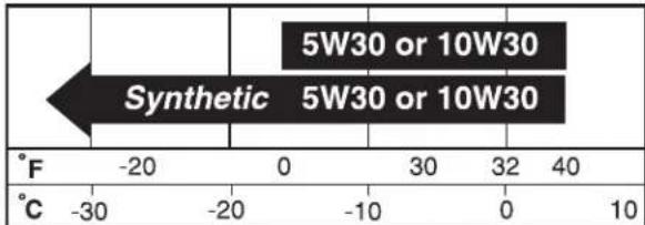 5W30 or 10W30 Synthetic 5W30 or 10W30 °F -20 0 30 32 40 °C -30 -20 -10 0 10