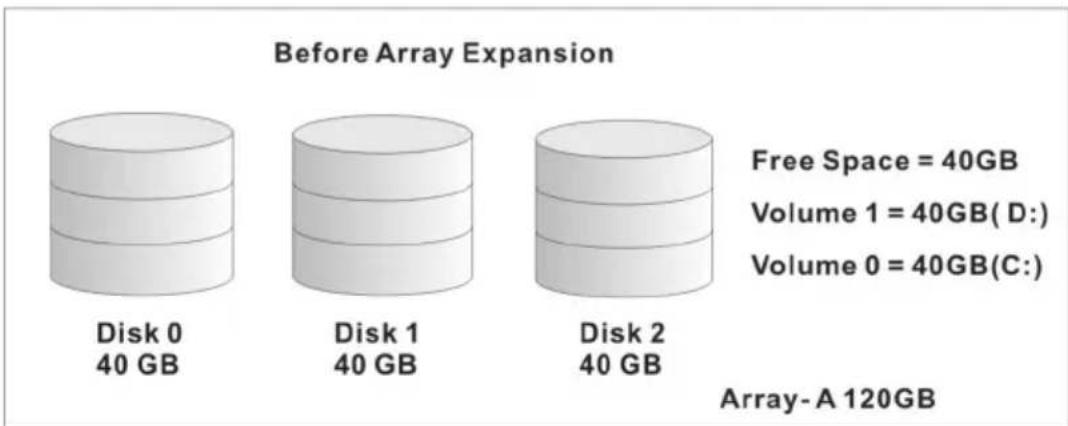 Before Array Expansion Disk 0 40 GB Disk 1 40 GB Disk 2 40 GB Free Space = 40GB Volume 1 = 40GB(D:) Volume 0 = 40GB(C:) Array-A 120GB