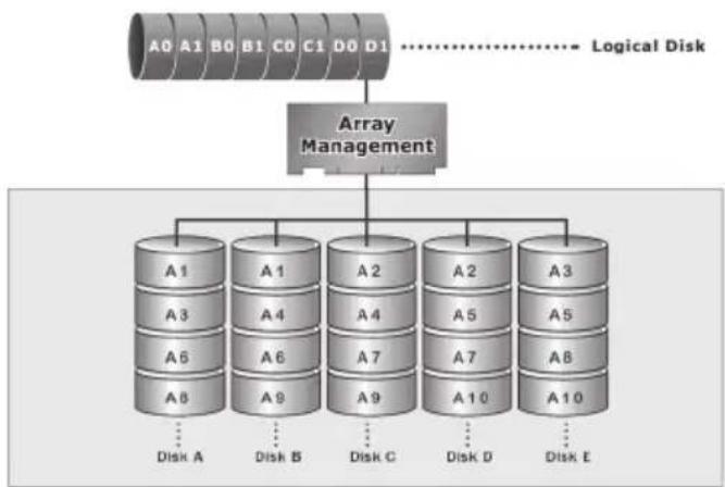 graph TD A["Logical Disk"] --> B["Array Management"] B --> C["A1"] B --> D["A2"] B --> E["A3"] B --> F["A4"] B --> G["A5"] B --> H["A6"] B --> I["A7"] B --> J["A8"] B --> K["A9"] B --> L["A10"] C --> M["Disk A"] D --> N["Disk B"] E --> O["Disk C"] F --> P["Disk D"] G --> Q["Disk E"] H --> R["Disk E"…