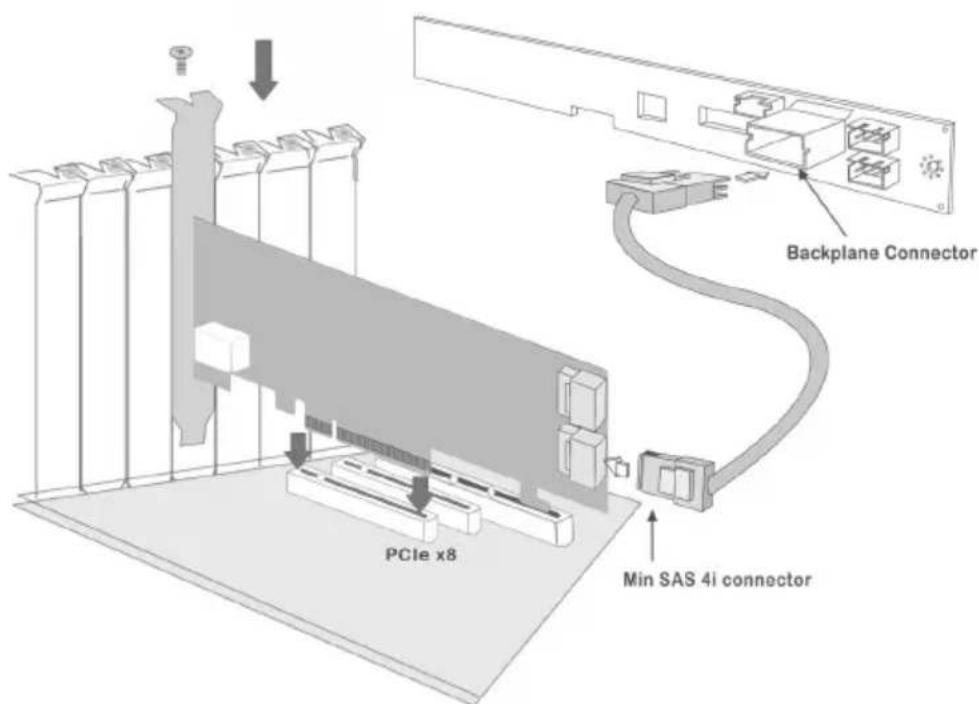 Backplane Connector PCIe x8 Min SAS 4i connector