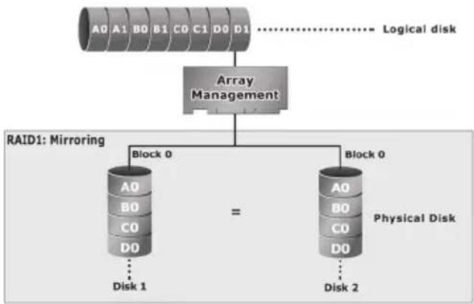 graph TD A["Array Management"] --> B["RAID1: Mirroring"] B --> C["Block 0"] B --> D["Block 0"] C --> E["A0"] C --> F["B0"] C --> G["C0"] C --> H["D0"] D --> I["A0"] D --> J["B0"] D --> K["C0"] D --> L["D0"] E --> M["Disk 1"] F --> N["Disk 2"] G --> O["Disk 1"] H --> P["Disk 2"] I --> Q["Disk 1"] J -…