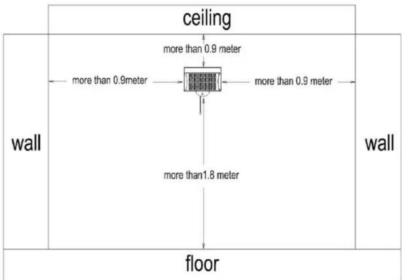 ceiling wall floor more than 0.9 meter more than 0.9 meter more than 1.8 meter more than 0.9 meter wall floor