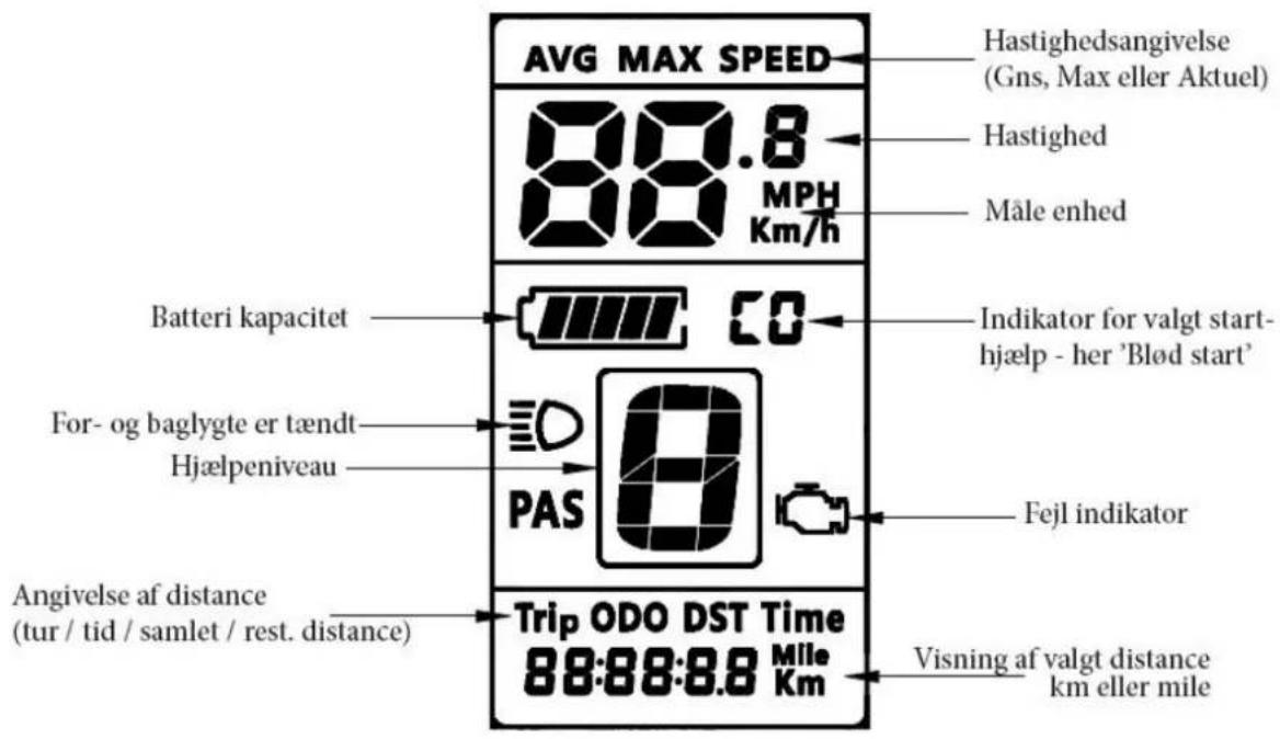 AVG MAX SPEED 88.8 MPH Km/h Batteri kapacitet For- og baglygte er tændt Hjælpeniveau PAS Angivelse af distance (tur / tid / samlet / rest. distance) Trip ODO DST Time 88:88:8.8 Mlle Km Hastighedsangivelse (Gns, Max eller Aktuel) Hastighed Måle enhed Indikator for valgt start- hjælp - her 'Blød start' Fejl indikator Visning af valgt distance km eller mile