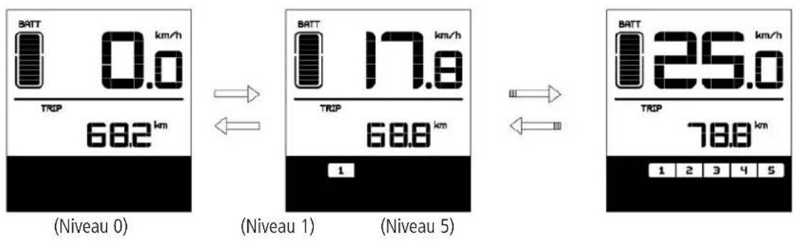 BATT 0.0 TRIP 68.2 km (Niveau 0) BATT 17.8 TRIP 68.8 km 1 (Niveau 1) (BATT) 25.0 TRIP 78.8 km 1 2 3 4 5