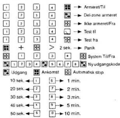 1 2 3 4 → Armeret/Til 1 2 3 4 → Del-zone armeret 1 2 3 4 ➕ Ikke armeret/Fra 1 2 3 4 ➔ Test til 1 2 3 4 ➔ Test fra + > 2 sek. → Panik 1 2 3 4 ➕ System Til/Fra 1 2 3 4 ➕ Ny udgangskode Udgang Ankomst Automatisk stop 10 sek.←1 6→1 min. 20 sek.←2 7→2 min. 30 sek.←3 8→3 min. 40 sek.←4 9→5 min. 50 sek.←5 0→10 min.