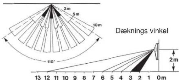 3m 5 m 10 m Dæknings vinkel 110° 13 12 11 10 9 8 7 6 5 4 3 2 1 0 m 2 m