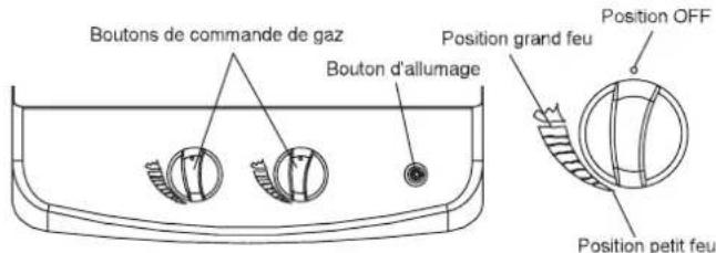 Boutons de commande de gaz Bouton d'allumage Position grand feu Position OFF Position petit feu