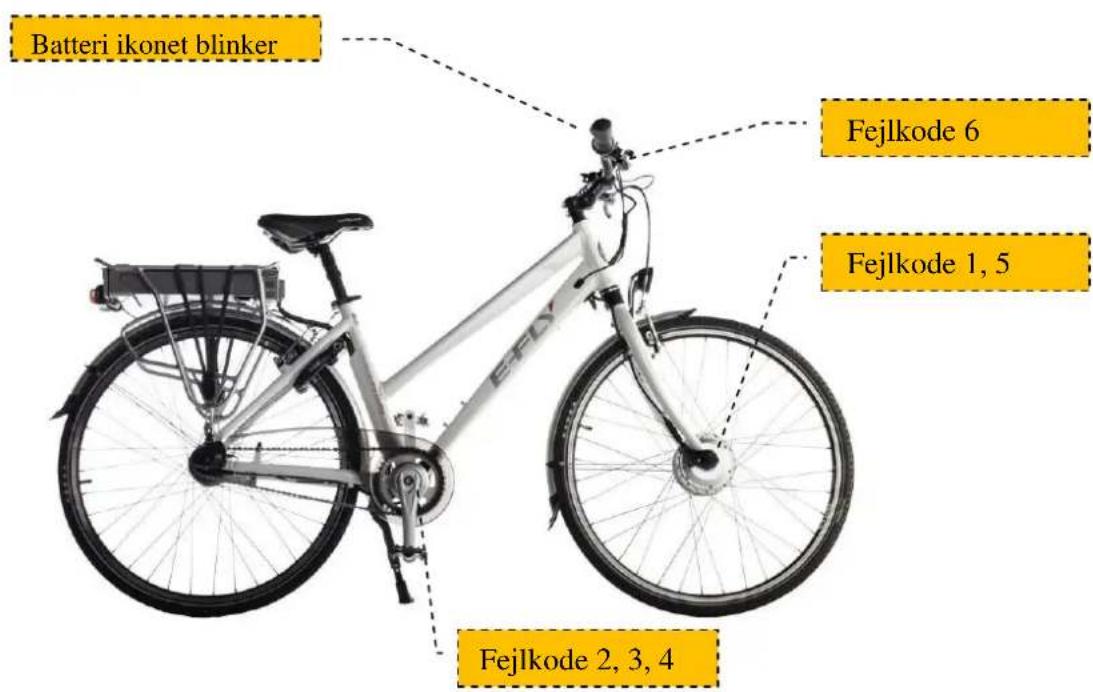 Batteri ikonet blinker Fejlkode 6 Fejlkode 1, 5 Fejlkode 2, 3, 4