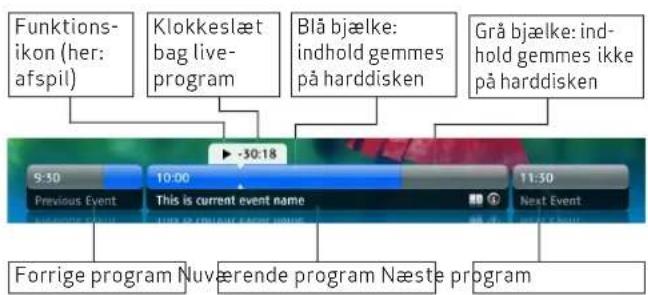 Funktions-ikon (her: afspil) Klokkeslæt bag live-program Blå bjælke: indhold gemmes på harddisken Grå bjælke: ind- hold gemmes ikke på harddisken -30:18 9:30 Previous Event 10:00 This is current event name 11:30 Next Event Forrige program Nuværende program Næste program