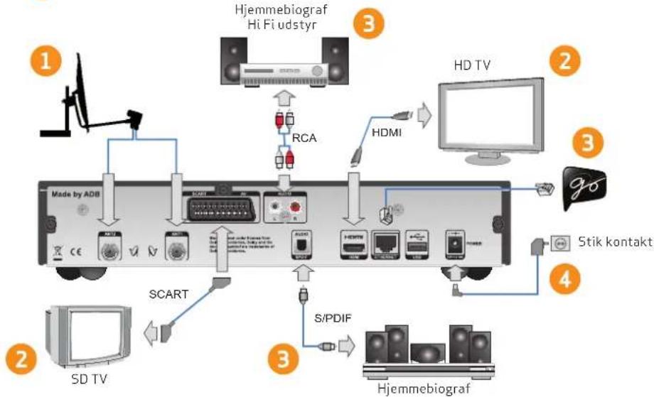 Hjemmebiograf Hi Fi udstyr ① ② ③ ④ ⑤ ⑥ RCA HDMI HD TV Made by ADB GO Stik kontakt SCART ② ③ ④ ③ S/PDIF Hjemmebiograf SD TV